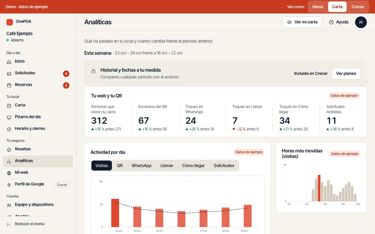 Panel en el ordenador: pantalla de números con gráficos de visitas